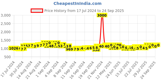 ajio.com the tie hub Set of 2 Batman Cufflinks the tie hub Price History Graph from 17 Jul 2024 to 24 Sep 2025