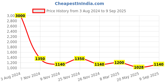 ajio.com the tie hub Set of 2 Checked Brass Cufflinks the tie hub Price History Graph from 3 Aug 2024 to 9 Sep 2025