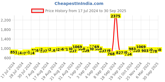 ajio.com the tie hub Set of 2 Cufflinks the tie hub Price History Graph from 17 Jul 2024 to 30 Sep 2025