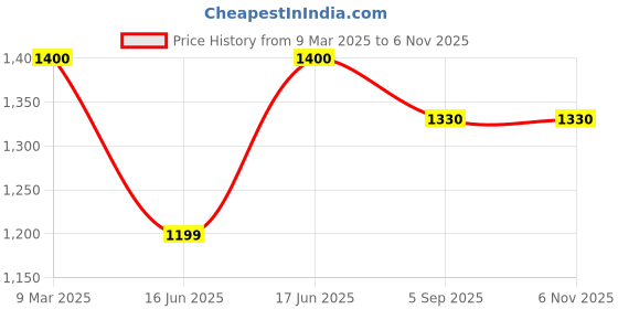 ajio.com the tie hub Set of 2 Silver-Plated Cufflinks the tie hub Price History Graph from 9 Mar 2025 to 6 Nov 2025
