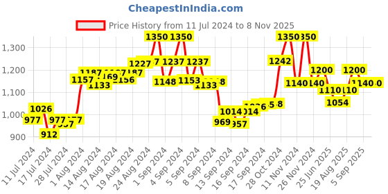 ajio.com the tie hub Set of 2 Silver-Plated Ship Cufflinks the tie hub Price History Graph from 11 Jul 2024 to 7 Nov 2025