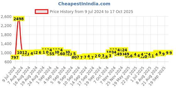 ajio.com the tie hub Set of 3 Brass Lapel Pins the tie hub Price History Graph from 9 Jul 2024 to 16 Oct 2025