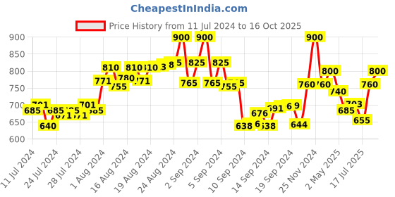 ajio.com the tie hub Silver-Plated Lapel Pin Tiepin the tie hub Price History Graph from 11 Jul 2024 to 16 Oct 2025