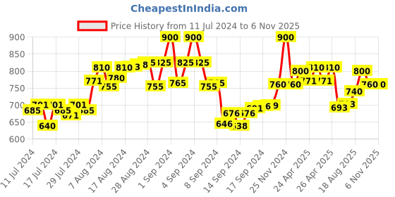 ajio.com the tie hub Silver-Plated Lapel Pin Tiepin the tie hub Price History Graph from 11 Jul 2024 to 6 Nov 2025