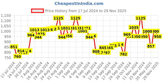 ajio.com the tie hub Silver-Plated Rectangular Tiepin the tie hub Price History Graph from 17 Jul 2024 to 29 Nov 2025
