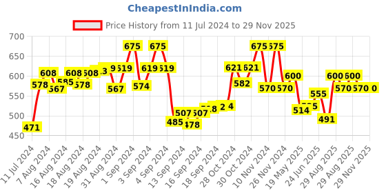 ajio.com the tie hub Silver-Plated Square Cufflinks the tie hub Price History Graph from 11 Jul 2024 to 29 Nov 2025