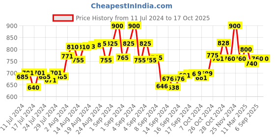 ajio.com the tie hub Silver-Plated Tiepin the tie hub Price History Graph from 11 Jul 2024 to 17 Oct 2025