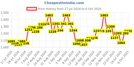 ajio.com the tie hub Silver Plated Tiepin the tie hub Price History Graph from 17 Jul 2024 to 6 Oct 2025