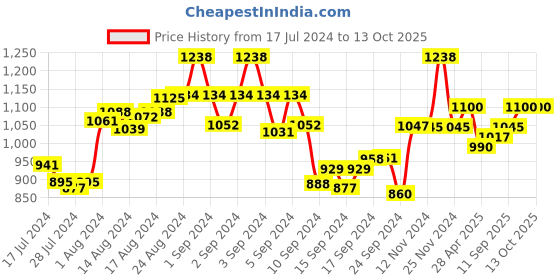 ajio.com the tie hub Silver Plated Tiepin the tie hub Price History Graph from 17 Jul 2024 to 13 Oct 2025
