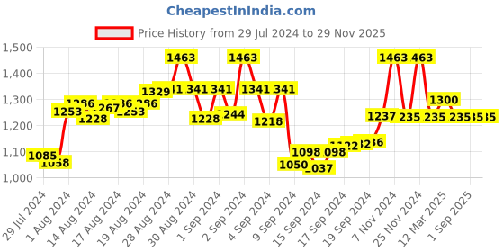 ajio.com the tie hub Silver Plated Tiepin the tie hub Price History Graph from 29 Jul 2024 to 28 Nov 2025