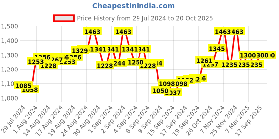 ajio.com the tie hub Silver Plated Tiepin the tie hub Price History Graph from 29 Jul 2024 to 20 Oct 2025