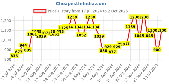 ajio.com the tie hub Silver-Toned Axe Tiepin the tie hub Price History Graph from 17 Jul 2024 to 2 Oct 2025
