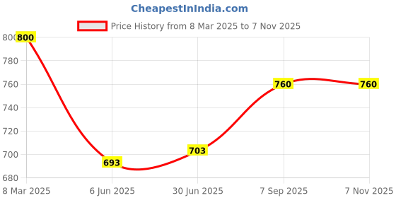 ajio.com the tie hub Silver-Toned Brooch the tie hub Price History Graph from 8 Mar 2025 to 7 Nov 2025