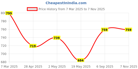 ajio.com the tie hub Silver-Toned Brooch the tie hub Price History Graph from 7 Mar 2025 to 6 Nov 2025