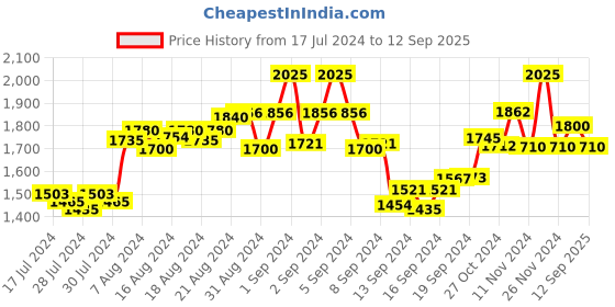 ajio.com the tie hub Silver-Toned Cufflinks the tie hub Price History Graph from 17 Jul 2024 to 12 Sep 2025