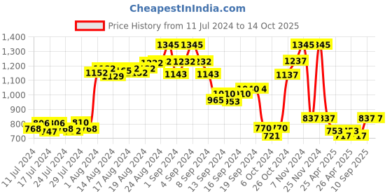 ajio.com the tie hub Silver-Toned Cufflinks the tie hub Price History Graph from 11 Jul 2024 to 14 Oct 2025