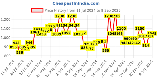 ajio.com the tie hub Silver-Toned Cufflinks the tie hub Price History Graph from 11 Jul 2024 to 9 Sep 2025