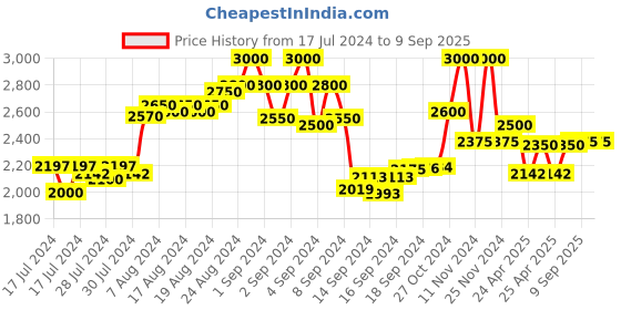 ajio.com the tie hub Silver-Toned Cufflinks the tie hub Price History Graph from 17 Jul 2024 to 9 Sep 2025