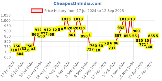 ajio.com the tie hub Silver-Toned Cufflinks the tie hub Price History Graph from 17 Jul 2024 to 12 Sep 2025
