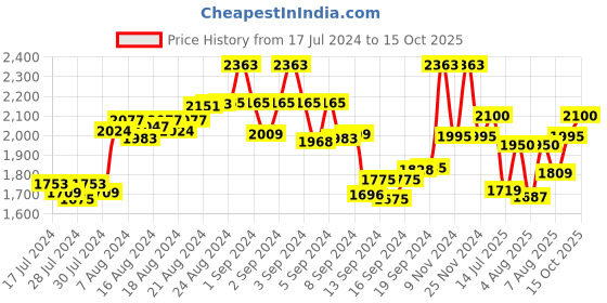 ajio.com the tie hub Silver-Toned Cufflinks the tie hub Price History Graph from 17 Jul 2024 to 15 Oct 2025