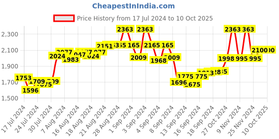 ajio.com the tie hub Silver-Toned Cufflinks the tie hub Price History Graph from 17 Jul 2024 to 9 Oct 2025