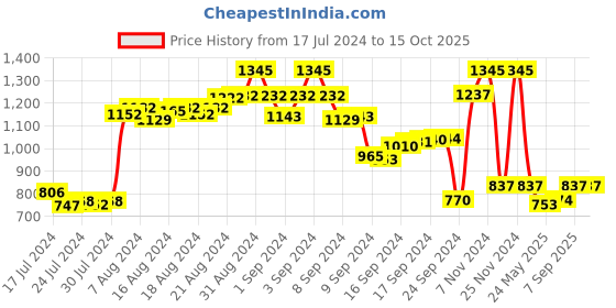ajio.com the tie hub Silver-Toned Cufflinks the tie hub Price History Graph from 17 Jul 2024 to 15 Oct 2025