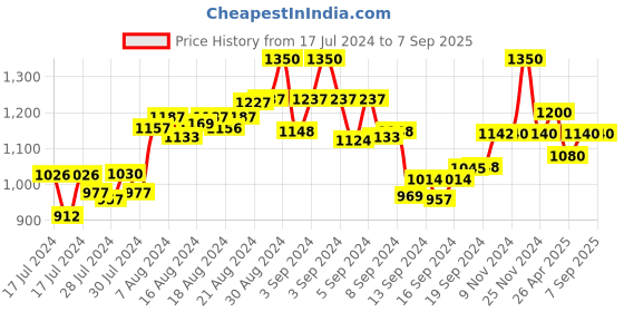 ajio.com the tie hub Silver-Toned Cufflinks the tie hub Price History Graph from 17 Jul 2024 to 7 Sep 2025