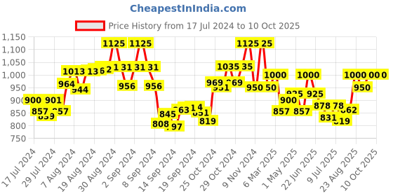 ajio.com the tie hub Silver-Toned Cufflinks the tie hub Price History Graph from 17 Jul 2024 to 8 Oct 2025