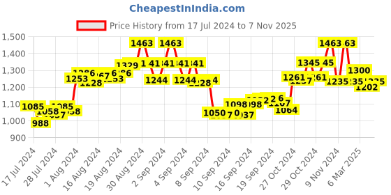 ajio.com the tie hub Silver-Toned Cufflinks the tie hub Price History Graph from 17 Jul 2024 to 7 Nov 2025