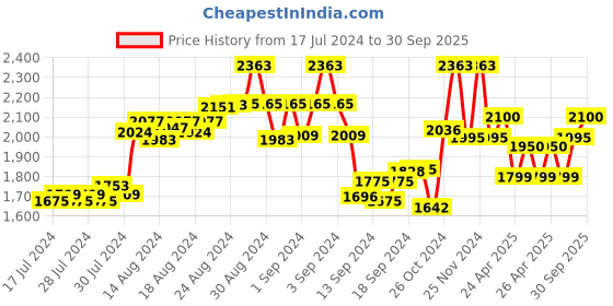 ajio.com the tie hub Silver-Toned Cufflinks the tie hub Price History Graph from 17 Jul 2024 to 30 Sep 2025