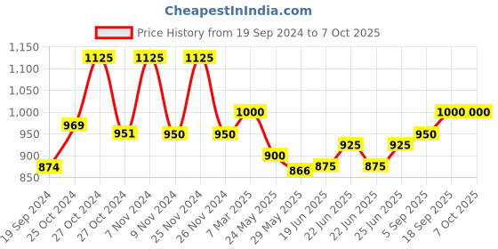 ajio.com the tie hub Silver-Toned Cufflinks the tie hub Price History Graph from 19 Sep 2024 to 4 Oct 2025