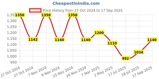 ajio.com the tie hub Silver-Toned Cufflinks the tie hub Price History Graph from 27 Oct 2024 to 17 Sep 2025