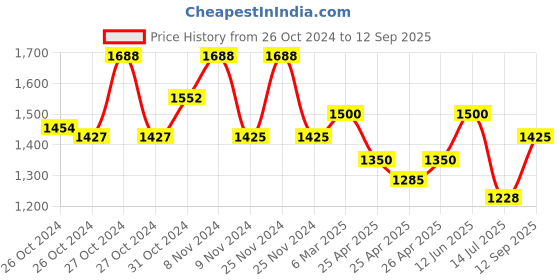 ajio.com the tie hub Silver-Toned Cufflinks the tie hub Price History Graph from 26 Oct 2024 to 12 Sep 2025