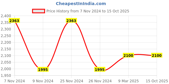 ajio.com the tie hub Silver-Toned Cufflinks the tie hub Price History Graph from 7 Nov 2024 to 14 Oct 2025