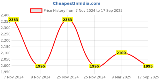 ajio.com the tie hub Silver-Toned Cufflinks the tie hub Price History Graph from 7 Nov 2024 to 17 Sep 2025