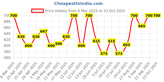 ajio.com the tie hub Silver-Toned Lapel Pin the tie hub Price History Graph from 6 Mar 2025 to 13 Oct 2025