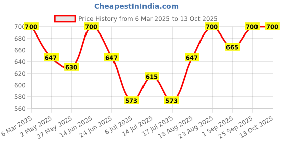 ajio.com the tie hub Silver-Toned Lapel Pin the tie hub Price History Graph from 6 Mar 2025 to 13 Oct 2025