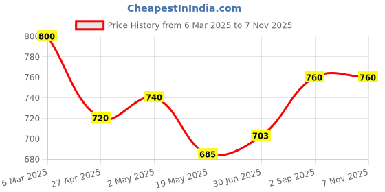 ajio.com the tie hub Silver-Toned Lapel Pin the tie hub Price History Graph from 6 Mar 2025 to 7 Nov 2025