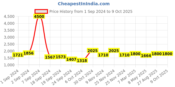 ajio.com the tie hub Soft Drink Can Cufflinks the tie hub Price History Graph from 1 Sep 2024 to 9 Oct 2025