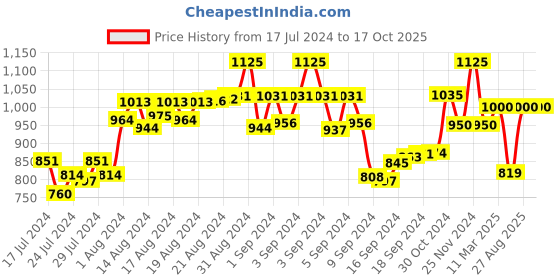 ajio.com the tie hub Square Brass Cufflinks the tie hub Price History Graph from 17 Jul 2024 to 16 Oct 2025