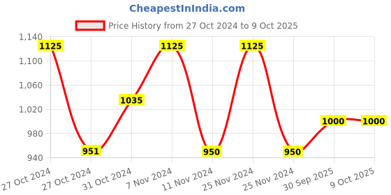 ajio.com the tie hub Square Cufflinks the tie hub Price History Graph from 27 Oct 2024 to 8 Oct 2025