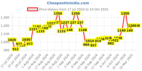ajio.com the tie hub Square Net Cufflinks the tie hub Price History Graph from 17 Jul 2024 to 12 Oct 2025