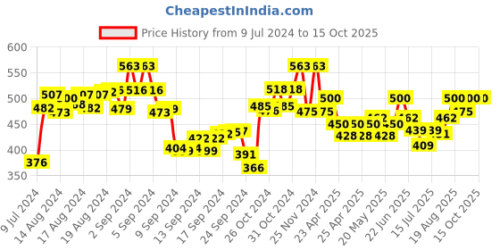 ajio.com the tie hub Stethoscope Lapel Pin the tie hub Price History Graph from 9 Jul 2024 to 15 Oct 2025