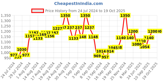 ajio.com the tie hub Stock Market Quote Cufflinks the tie hub Price History Graph from 24 Jul 2024 to 17 Oct 2025