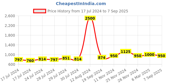 ajio.com the tie hub Stone-Studded Camera Cufflinks the tie hub Price History Graph from 17 Jul 2024 to 7 Sep 2025
