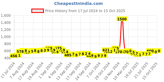 ajio.com the tie hub Stone-Studded Cufflinks the tie hub Price History Graph from 17 Jul 2024 to 15 Oct 2025