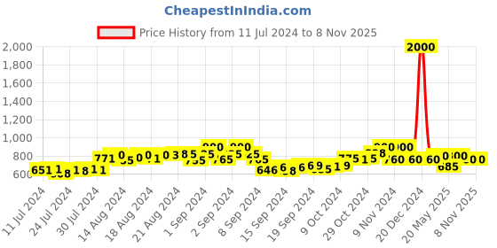 ajio.com the tie hub Stone-Studded Layered Chain Brooch the tie hub Price History Graph from 11 Jul 2024 to 6 Nov 2025