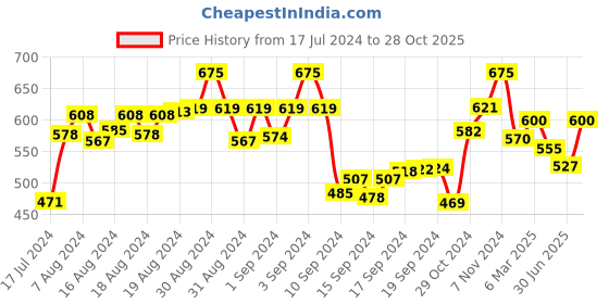 ajio.com the tie hub Stone-Studded Square Cufflinks the tie hub Price History Graph from 17 Jul 2024 to 28 Oct 2025