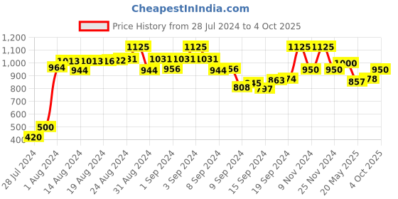 ajio.com the tie hub Stone-Studded Tasseled Lapel Pin the tie hub Price History Graph from 28 Jul 2024 to 4 Oct 2025