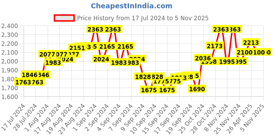 ajio.com the tie hub Striped Belt with Tang-Buckle Closure the tie hub Price History Graph from 17 Jul 2024 to 4 Nov 2025